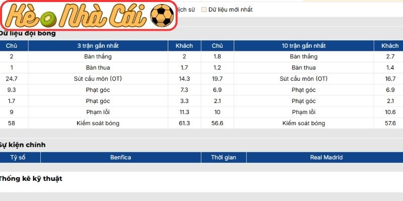 Phong độ SL Benfica